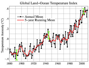 global warming temperature graph