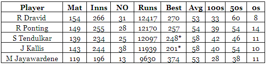 Most Test runs since June 20, 1996, Dravid's debut. 