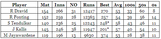Most Test runs since December 8, 1995, Ponting's debut. 