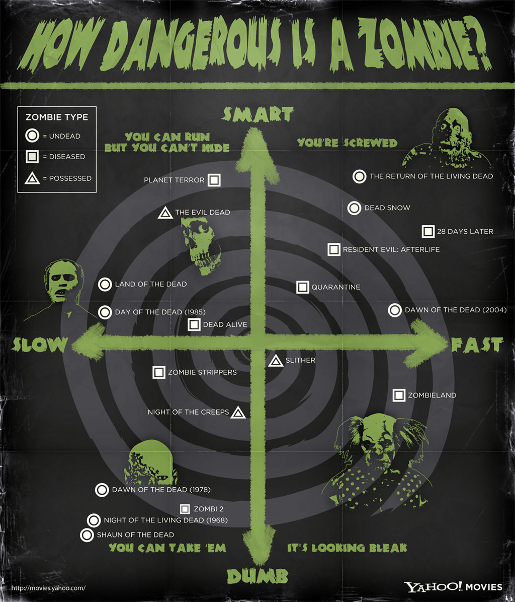 How Dangerous is a Zombie