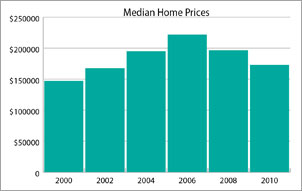 median_home_prices
