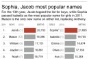 Graphic shows the most popular baby names for