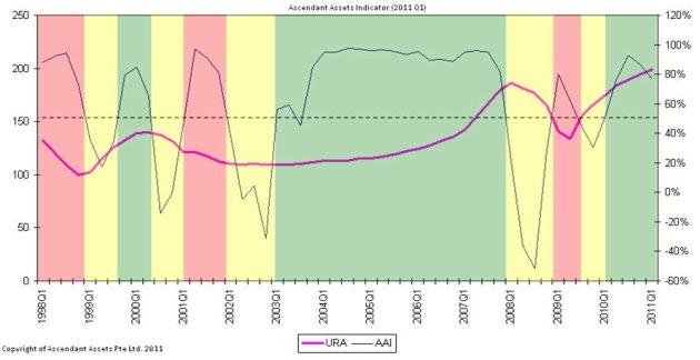 Figure 1: Ascendant Assets Index