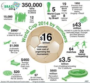 World Cup 2014 in Brazil: facts and figures