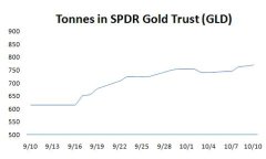Tonnes in SPDR Gold Trust (GLD)