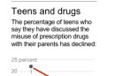 HOLD FOR RELEASE 12:01 a.m.; Chart shows percentage of teens saying they have discussed prescription drug misuse with parents