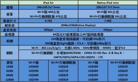 iPad Air vs. Retina iPad mini 規格比拚