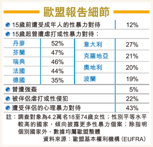 調查：歐盟1/3女性曾受暴虐