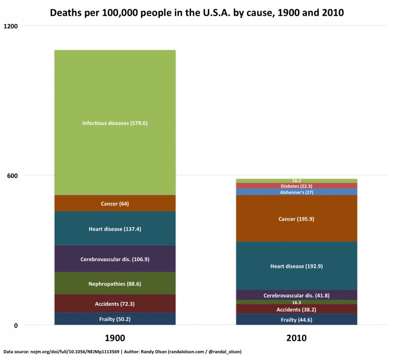 The Leading Causes Of Death In 1900 Compared To 2010
