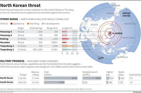 Corée du nord ou États-Unis :   Qui est une menace pour la sécurité mondiale ? 2013-03-08T093234Z_1_CDEE9270QIE00_RTROPTP_2_KOREA-NORTH-MILITARY-MISSILE