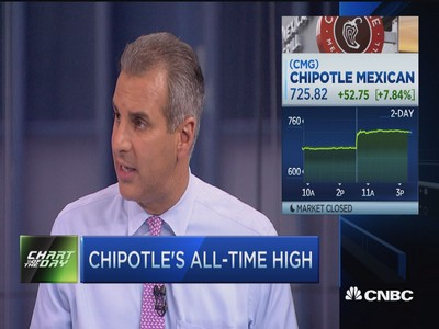 Chipotle a growth story: Pro