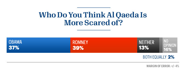 Respondents were split on which candidate al Qaeda fears more.