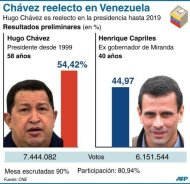 Resultados preliminares de las elecciones presidenciales en Venezuela