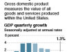 Chart shows the quarterly rate of change in gross domestic product.