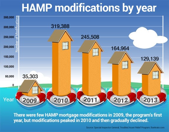 Got HAMP? Mortgage payments will go up