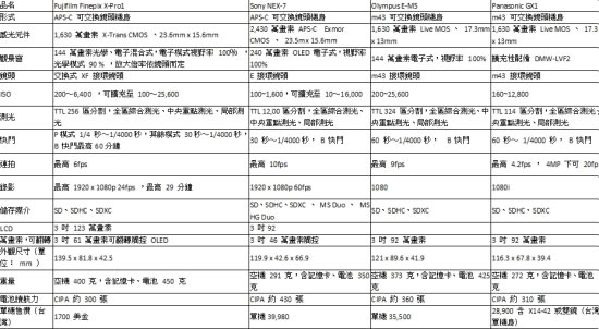 富士 X-Pro1 稍晚在台上市，大家預期會賣多少呢？