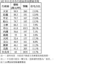 102年台北市各行政區套房價量表現