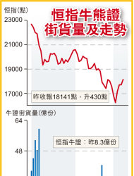 恒指牛熊證街貨量及走勢