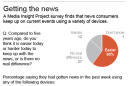 Graphic shows survey results on news consumption; 2c x 5 inches; 96.3 mm x 127 mm;
