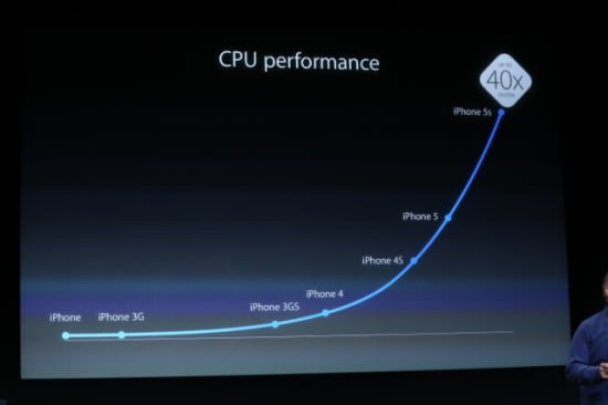 歷屆iPhone的處理器效能、影像處理效能，在iPhone 5S達到極致了
