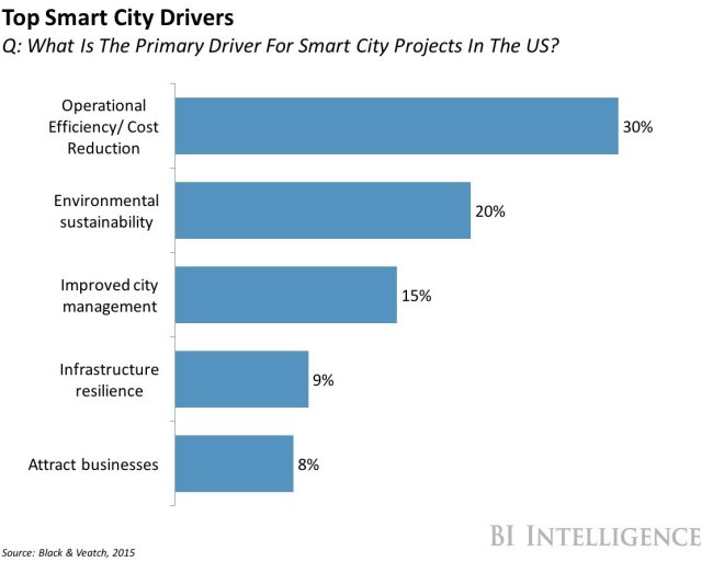 Smart City Drivers