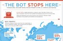 Bots Drive 16% of U.S. Web Traffic [INFOGRAPHIC]
