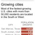 Chart shows 15 fastest-growing large cities