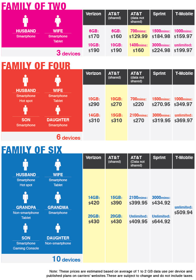 AT&T Family Plan Chart
