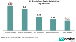 iPhone 5 Satisfaction Rating 