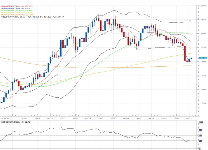 daily_classical_gbpjpy_body_gbp.png, GBP/JPY Classical Technical Report 04.30