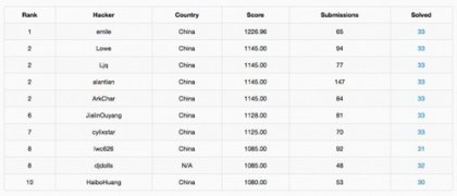 Trung Quốc có hacker giỏi nhất thế giới? Nh%E1%BB%8Bp_s%E1%BB%91ng_s%E1%BB%91-6c900a10b3215148ac7a143a41540ea5