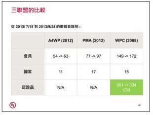 IDM/Fabless等業者正積極主導無線充電規格制定。圖為UL提供。