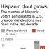 Chart shows Hispanic voter participation rates for previous presidential elections