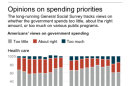 Charts show public opinion on government spending priorities since