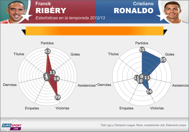 Balón de Oro - Los méritos de Cristiano Ronaldo frente a Ribery 1133690