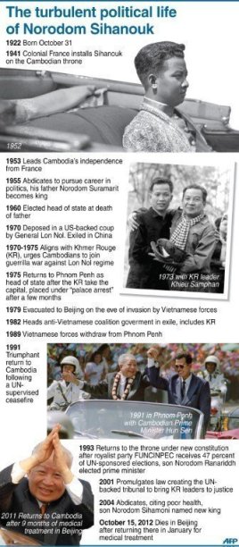 The turbulent political life of Norodom Sihanouk