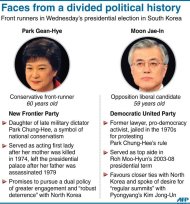 Graphic on the two leading contenders for South Korea's presidency, both shaped by bitter personal experiences on polar-opposite sides of the country's historical and often bloody political divide. The vote is on Wednesday