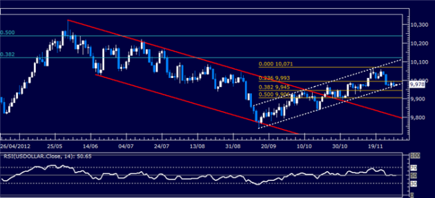 Forex_Analysis_US_Dollar_Classic_Technical_Report_11.29.2012_body_Picture_1.png