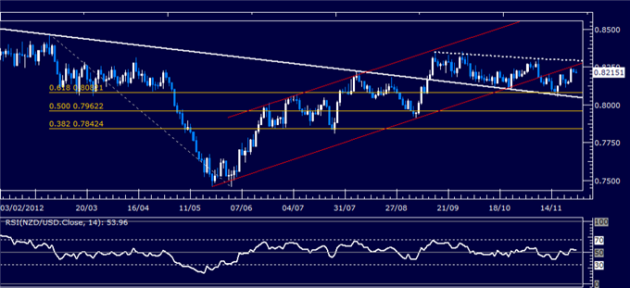 Forex_Analysis_NZDUSD_Classic_Technical_Report_11.27.2012_body_Picture_1.png