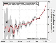 Land and surface temperature from the Berkeley Earth average, compared to a linear combination of volcanic sulfate emissions and CO2 emissions. The large negative excursions in the early temperature records are likely to be explained by excepti