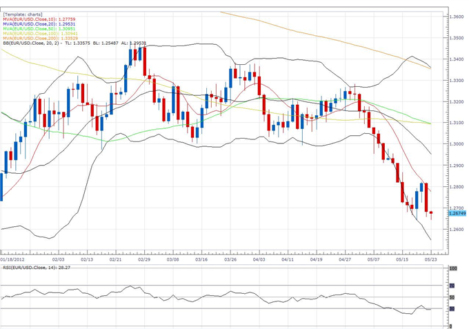 Daily_Classical_EURUSD_body_eur.png, EUR/USD Classical Technical Report 03.27