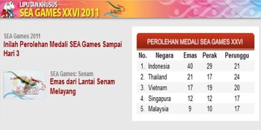 SEA Games 2011: Inilah Perolehan Medali SEA Games Sampai Hari 3