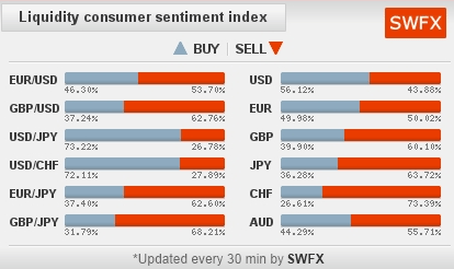 Forex market sentiment indicator