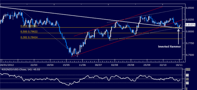Forex_Analysis_NZDUSD_Classic_Technical_Report_11.16.2012_body_Picture_5.png