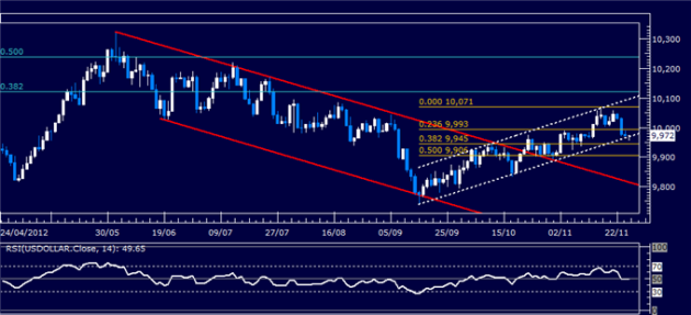 Forex_Analysis_US_Dollar_Classic_Technical_Report_11.27.2012_body_Picture_1.png
