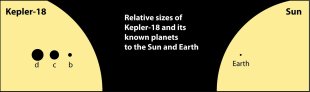 Kepler descubre tres nuevos y extraños mundos Kepler-18-en-comparacion-con-el-Sol