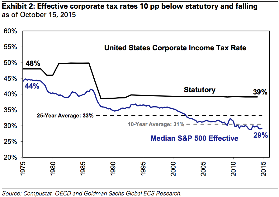 US companies don't pay what they're supposed to in taxes — and it's getting worse