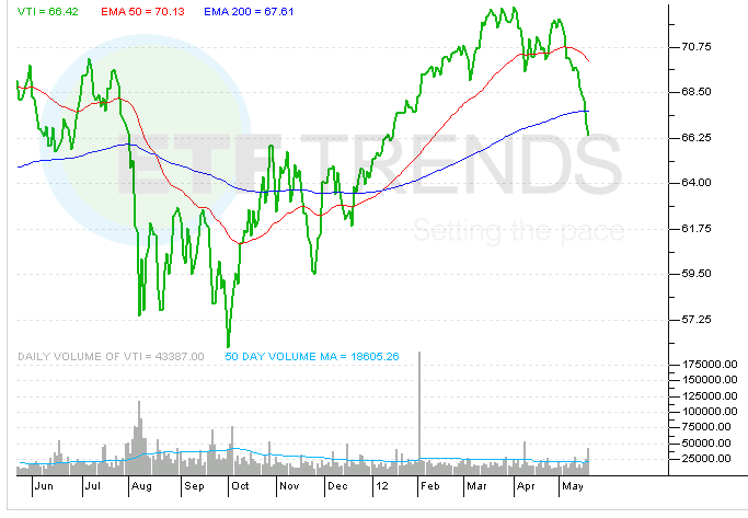 shorting the us stock market with etf