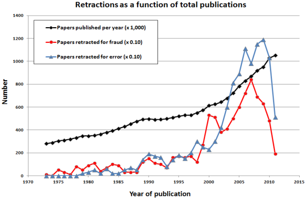 Evolución del número de artículos publicados (negro), retractados por fraude (rojo) y por error (azul).