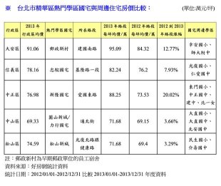 台北市精華區熱門學區國宅與周邊住宅房價比較